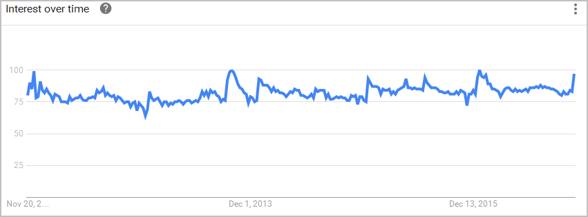 google trends make money